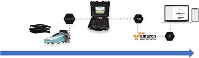 Quantifying technical load and physical activity in professional soccer players during pre-season matches with IMU technology